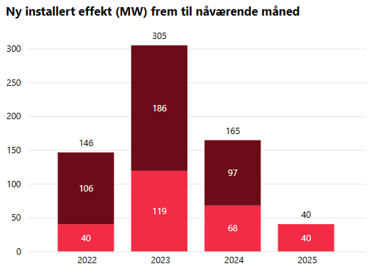 NVE tall til og med Mai 2025